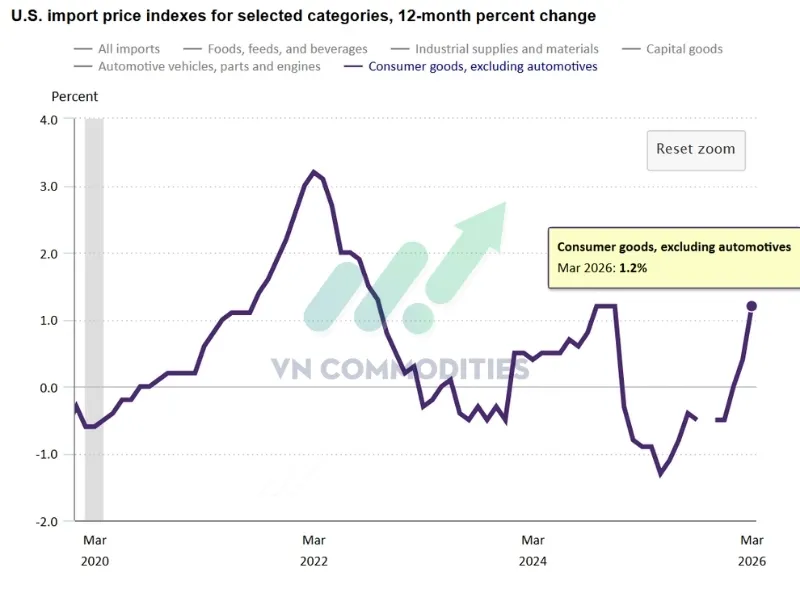 Gi&aacute; đồ gia dụng nhập khẩu tăng l&ecirc;n +1.2% YoY